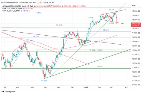 onvista dax